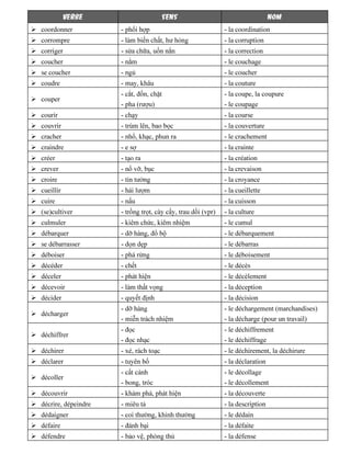 VERBE SENS NOM
coordonner - phối hợp - la coordination
corrompre - làm biến chất, hư hỏng - la corruption
corriger - sửa chữa, uốn nắn - la correction
coucher - nằm - le couchage
se coucher - ngủ - le coucher
coudre - may, khâu - la couture
couper
- cắt, đốn, chặt
- pha (rượu)
- la coupe, la coupure
- le coupage
courir - chạy - la course
couvrir - trùm lên, bao bọc - la couverture
cracher - nhổ, khạc, phun ra - le crachement
craindre - e sợ - la crainte
créer - tạo ra - la création
crever - nổ vỡ, bục - la crevaison
croire - tin tưởng - la croyance
cueillir - hái lượm - la cueillette
cuire - nấu - la cuisson
(se)cultiver - trồng trọt, cày cấy, trau dồi (vpr) - la culture
culmuler - kiêm chức, kiêm nhiệm - le cumul
débarquer - dỡ hàng, đổ bộ - le débarquement
se débarrasser - dọn dẹp - le débarras
déboiser - phá rừng - le déboisement
décéder - chết - le décès
déceler - phát hiện - le décèlement
décevoir - làm thất vọng - la déception
décider - quyết định - la décision
décharger
- dỡ hàng
- miễn trách nhiệm
- le déchargement (marchandises)
- la décharge (pour un travail)
déchiffrer
- đọc
- đọc nhạc
- le déchiffrement
- le déchiffrage
déchirer - xé, rách toạc - le déchirement, la déchirure
déclarer - tuyên bố - la déclaration
décoller
- cất cánh
- bong, tróc
- le décollage
- le décollement
découvrir - khám phá, phát hiện - la découverte
décrire, dépeindre - miêu tả - la description
dédaigner - coi thường, khinh thường - le dédain
défaire - đánh bại - la défaite
défendre - bảo vệ, phòng thủ - la défense
 