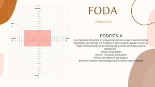 FODA
PONDERADO
POSICIÓN 4
La empresa se encuentra en la siguiente posicion ya que presenta muchas
debilidades sin embrago sus fortalezas y oportunidades ayudan a tener un
mejor funcionamiento de la empresa, las acciones estrategicas que se
realizan son :
-Revisar los procesos
-Invertir en activos productivos
-Reformular objetivos estrategicos
-Estructurar planes mercadologicos para explotar oportunidades
 