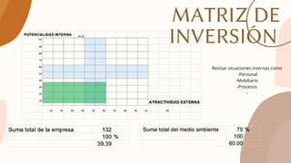 MATRIZ DE
INVERSIÓN


Revisar situaciones internas como
-Personal
-Mobiliario
-Procesos
-
 
