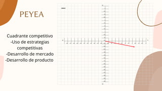 PEYEA


Cuadrante competitivo
-Uso de estrategias
competitivas
-Desarrollo de mercado
-Desarrollo de producto
 