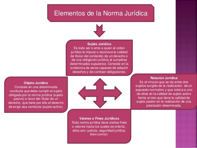 La Norma Jurídica.