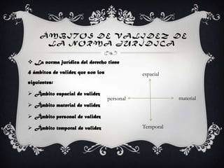 Á MB IT OS DE VALIDEZ DE
LA NORMA JURÍDICA
 La norma jurídica del derecho tiene
4 ámbitos de validez que son los
siguientes:
 Ámbito espacial de validez
 Ámbito material de validez
 Ámbito personal de validez
 Ámbito temporal de validez Temporal
material
espacial
personal
 