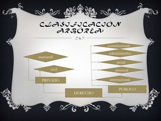 CLASIFICACIÓN
ARBÓREA:
DERECHO
PRIVADO
PUBLICO
procesal
penal
constitucional
internacional
civil
mercantil
administrativo
 