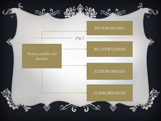 Norma jurídica del
derecho
HETERONOMIA
BILATERALIDAD
EXTERIORIDAD
COERCIBILIDAD
 