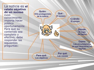 La noticia es  el relato objetivo de un suceso  cuyo conocimiento importa hacer público oportunamente. Para que su contenido sea completo y efectivo, debe responder las siguientes preguntas: Quién : El/la protagonista de la noticia Qué  : El suceso Cuándo : El tiempo Dónde : El lugar del hecho Cómo : Las circunstancias en que ocurrieron los hechos Por qué : Las causas Para qué : Los objetivos 