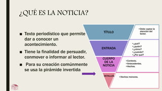 ¿QUÉ ES LA NOTICIA?
■ Texto periodístico que permite
dar a conocer un
acontecimiento.
■ Tiene la finalidad de persuadir,
conmover o informar al lector.
■ Para su creación comúnmente
se usa la pirámide invertida
•Debe captar la
atención del
lector.
TÍTULO
•¿qué?
•¿quién?
•¿cómo?
•¿cuándo?
•¿Por qué?
ENTRADA
•Contexto.
•Antecedentes.
•Hechos.
CUERPO
DE LA
NOTICIA
•Hechos menores.DETALLES
 