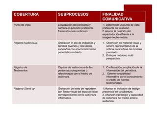COBERTURA SUBPROCESOS FINALIDAD
COMUNICATIVA
Punto de Vista Localización del periodista y
cámara en posición preferente
frente al suceso noticioso.
1. Determinar un punto de vista
preferente de la acción.
2. Asumir la posición del
espectador ideal frente a la
imagen-hecho-noticia.
Registro Audiovisual Grabación in situ de imágenes y
sonidos diversos y relevantes
asociados con el acontecimiento
periodístico cubierto.
1. Obtención de material visual y
sonoro representativo de la
noticia para la fase de montaje
y emisión.
2. Enfoque noticioso multi
perspectiva.
Registro de
Testimonios
Captura de testimonios de las
personas protagonistas o
relacionadas con el hecho de
cobertura.
1. Confirmación, ampliación de la
información del periodista.
2. Obtener credibilidad
informativa por el conocimiento
o crédito de fuentes
testimoniales.
Registro Stand up Grabación de texto del reportero
con fondo visual del espacio físico
correspondiente con la cobertura
informativa.
1.Mostrar el indicador de testigo
presencial en la cobertura.
2. Afianzar el prestigio y capacidad
de cobertura del medio ante la
audiencia.
 