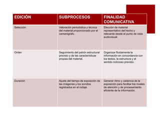 EDICIÓN SUBPROCESOS FINALIDAD
COMUNICATIVA
Selección Valoración periodística y técnica
del material proporcionado por el
camarógrafo.
Elección de material
representativo del hecho y
relevante desde el punto de vista
audiovisual.
Orden Seguimiento del patrón estructural
previsto y de las características
propias del material.
Organizar fluidamente la
información en concordancia con
los textos, la estructura y el
sentido noticioso previsto.
Duración Ajuste del tiempo de exposición de
las imágenes y los sonidos
registrados en el rodaje.
Generar ritmo y cadencia de la
exposición para facilitar los niveles
de atención y de procesamiento
eficiente de la información.
 