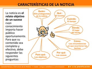 Características y Estructura de la Noticia 1° medio Lengua castellana y comunicación
CARACTERÍSTICAS DE LA NOTICIA
La noticia es el
relato objetivo
de un suceso
cuyo
conocimiento
importa hacer
público
oportunamente.
Para que su
contenido sea
completo y
efectivo, debe
responder las
siguientes
preguntas:
Cuándo:
El tiempo
Por qué:
Las causas
Cómo:
Las circunstancias
en que ocurrieron los
hechos
Dónde:
El lugar
del hecho
Para qué:
Los objetivos
Quién:
El/la protagonista
de la noticia
Qué :
El suceso
 