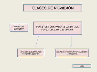 CLASES DE NOVACIÓN
LILIA
NOVACIÓN
SUBJETIVA
CONSISTE EN UN CAMBIO DE LOS SUJETOS,
SEA EL ACREEDOR O EL DEUDOR.
NOVACIÓN SUBJETIVA POR
CAMBIO DE DEUDOR
NOVACIÓN SUBJETIVA POR CAMBIO DE
ACREEDOR
 