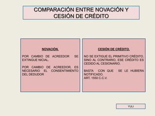 COMPARACIÓN ENTRE NOVACIÓN Y
CESIÓN DE CRÉDITO
NOVACIÓN.
POR CAMBIO DE ACREEDOR SE
EXTINGUE NICIAL.
POR CAMBIO DE ACREEDOR, ES
NECESARIO EL CONSENTIMIENTO
DEL DEDUDOR
CESIÓN DE CRÉDITO.
NO SE EXTIGUE EL PRIMITIVO CRÉDITO,
SINO AL CONTRARIO, ESE CRÉDITO ES
CEDIDO AL CESIONARIO.
BASTA CON QUE SE LE HUBIERA
NOTIFICADO.
ART. 1550 C.C.V.
YULI
 