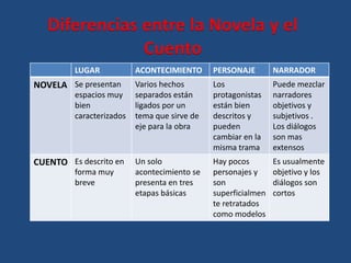 Diferencias entre la Novela y el Cuento<br />
