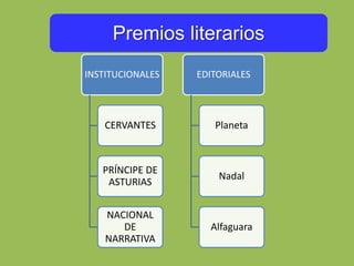 Premios literarios
INSTITUCIONALES
CERVANTES
PRÍNCIPE DE
ASTURIAS
NACIONAL
DE
NARRATIVA
EDITORIALES
Planeta
Nadal
Alfaguara
 