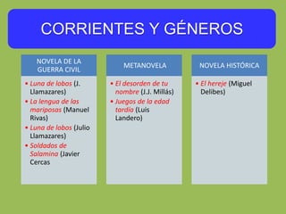 CORRIENTES Y GÉNEROS
NOVELA DE LA
GUERRA CIVIL
• Luna de lobos (J.
Llamazares)
• La lengua de las
mariposas (Manuel
Rivas)
• Luna de lobos (Julio
Llamazares)
• Soldados de
Salamina (Javier
Cercas
METANOVELA
• El desorden de tu
nombre (J.J. Millás)
• Juegos de la edad
tardía (Luis
Landero)
NOVELA HISTÓRICA
• El hereje (Miguel
Delibes)
 