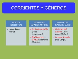 CORRIENTES Y GÉNEROS
NOVELA
INTELECTUAL
• Las de Javier
Marías
NOVELA DE
ESPACIOS MÍTICOS
• La lluvia amarilla
(Julio
Llamazares)
• Olvidado rey
Gudú (Ana María
Matute)
NOVELA DEL
REALISMO SUCIO
• Historias del
Kronen (José
Ángel Mañas)
• Lo peor de todo
(Ray Loriga)
 