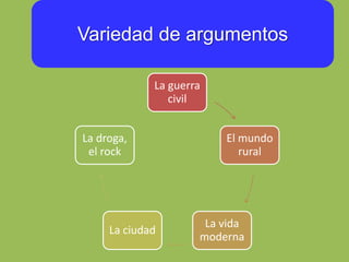 Variedad de argumentos
La guerra
civil
El mundo
rural
La vida
moderna
La ciudad
La droga,
el rock
 