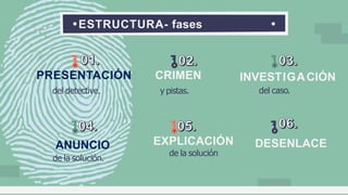 ANUNCIO
de la solución.
ESTRUCTURA- fases
INVESTIGACIÓN
del caso.
EXPLICACIÓN
de la solución
CRIMEN
y pistas.
DESENLACE
PRESENTACIÓN
del detective.
 