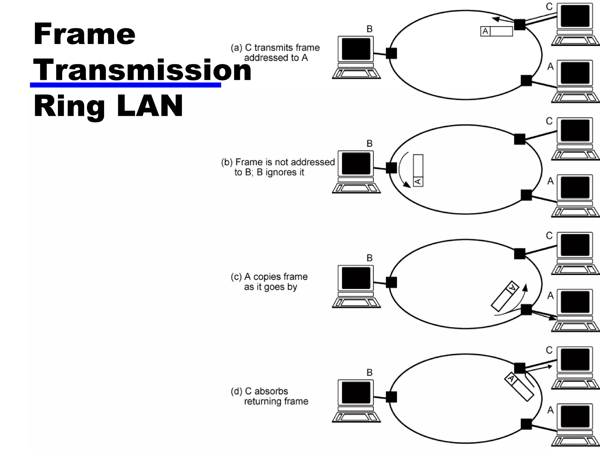Frame
Transmission
Ring LAN
 