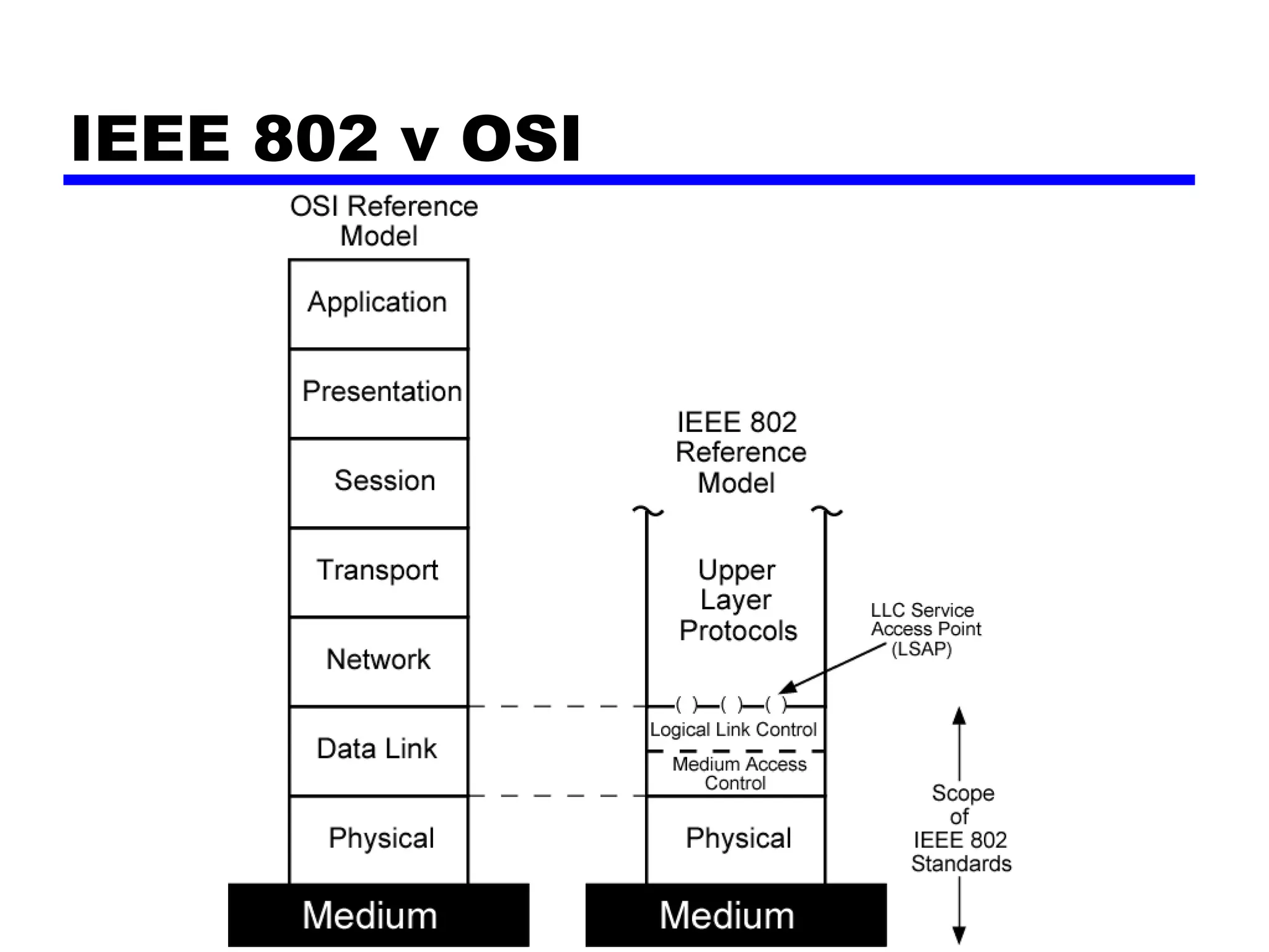IEEE 802 v OSI
 