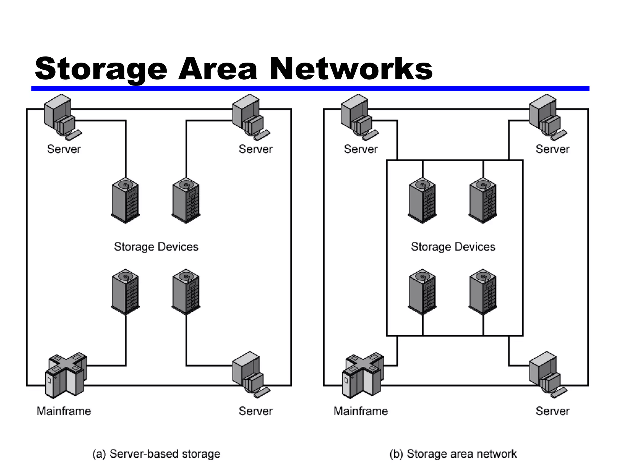 Storage Area Networks
 