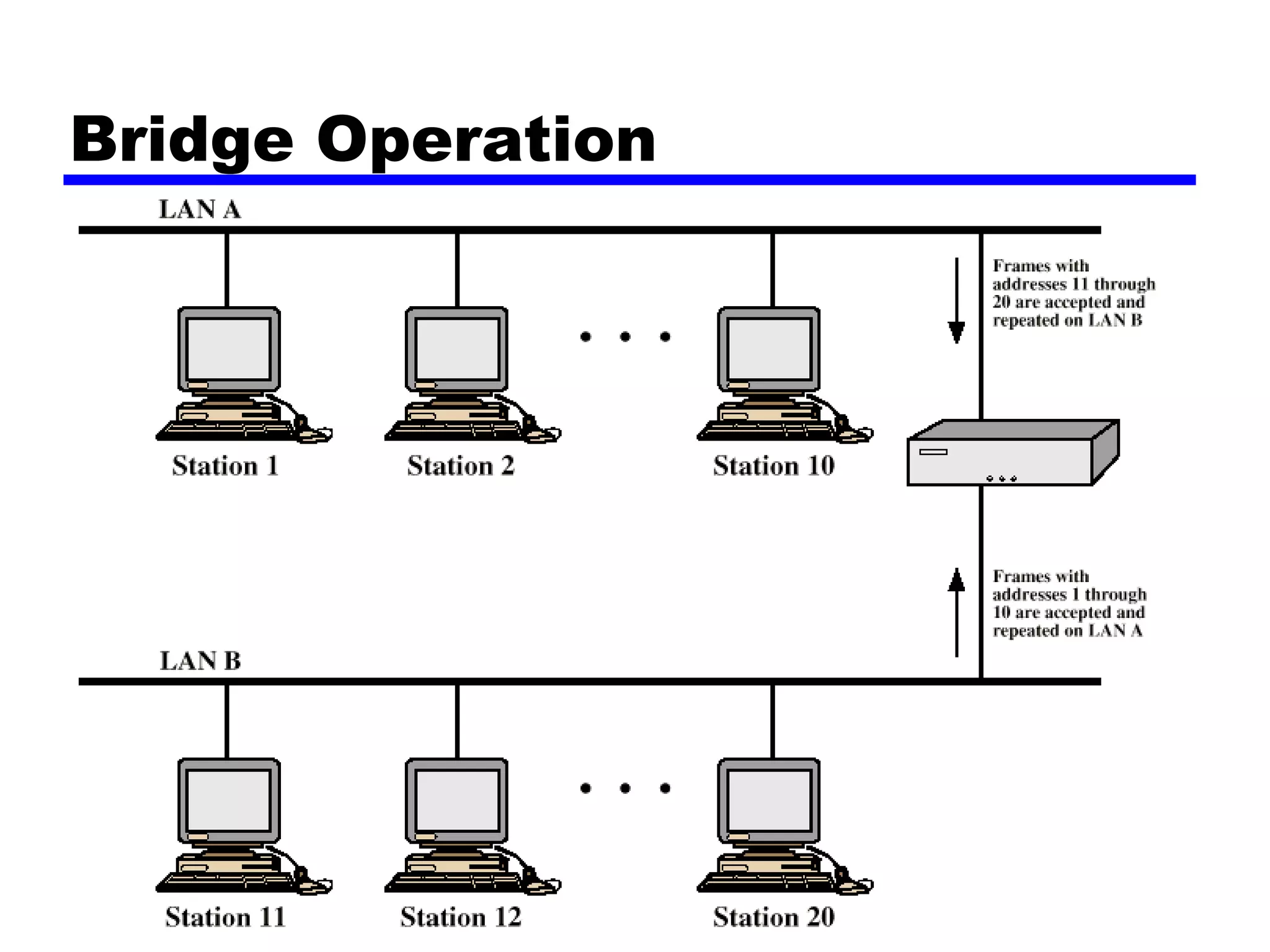 Bridge Operation
 