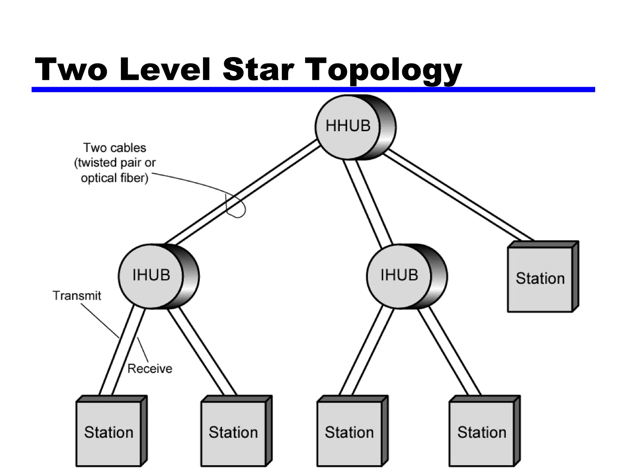 Two Level Star Topology
 