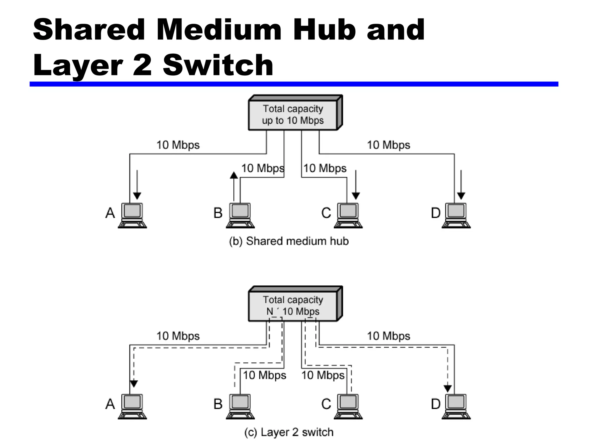 Shared Medium Hub and
Layer 2 Switch
 