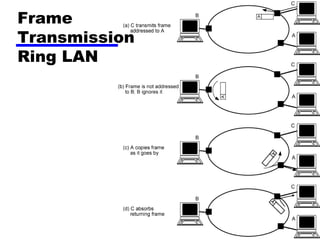 Frame
Transmission
Ring LAN
 