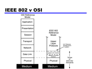 IEEE 802 v OSI
 