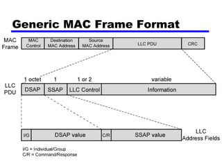 Generic MAC Frame Format
 