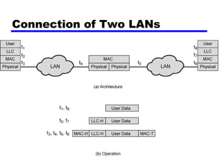 Connection of Two LANs
 