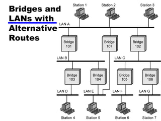 Bridges and
LANs with
Alternative
Routes
 