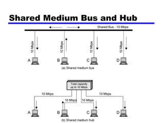Shared Medium Bus and Hub
 