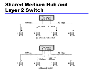 Shared Medium Hub and
Layer 2 Switch
 