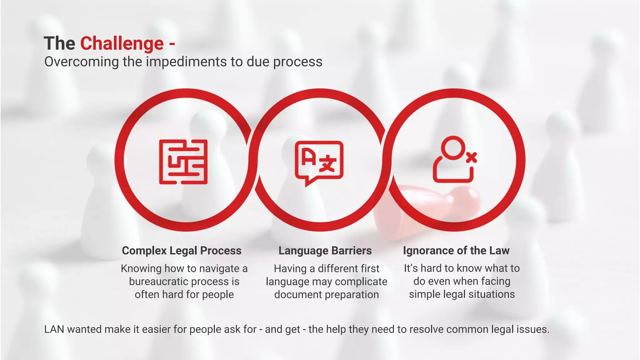 The Challenge -
Knowing how to navigate a
bureaucratic process is
often hard for people
Having a different first
language may complicate
document preparation
It’s hard to know what to
do even when facing
simple legal situations
LAN wanted make it easier for people ask for - and get - the help they need to resolve common legal issues.
Overcoming the impediments to due process
Complex Legal Process Language Barriers Ignorance of the Law
 