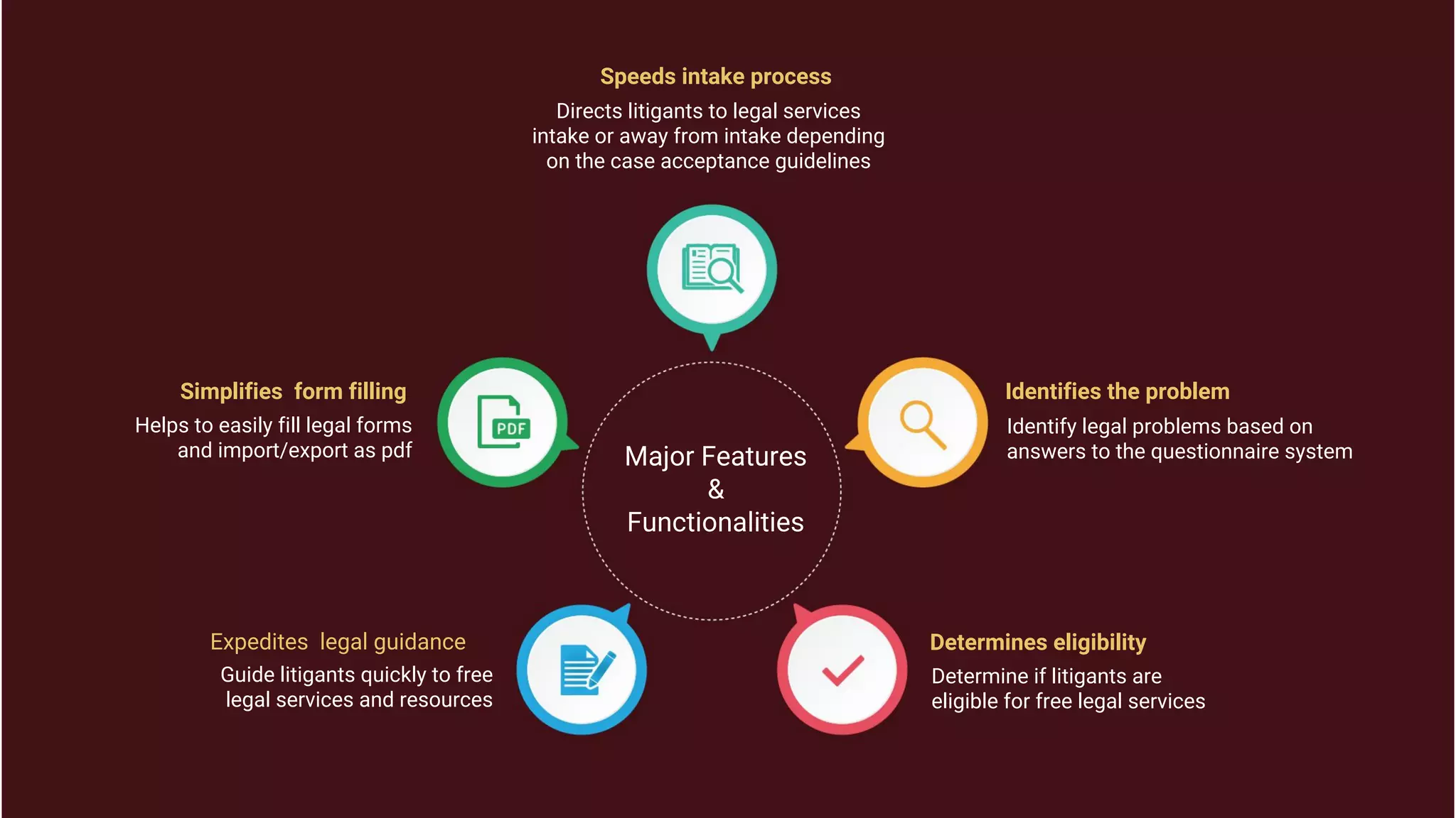 Major Features
&
Functionalities
Identify legal problems based on
answers to the questionnaire system
Determine if litigants are
eligible for free legal services
Guide litigants quickly to free
legal services and resources
Helps to easily fill legal forms
and import/export as pdf
Directs litigants to legal services
intake or away from intake depending
on the case acceptance guidelines
Identifies the problem
Speeds intake process
Determines eligibility
Simplifies form filling
Expedites legal guidance
 