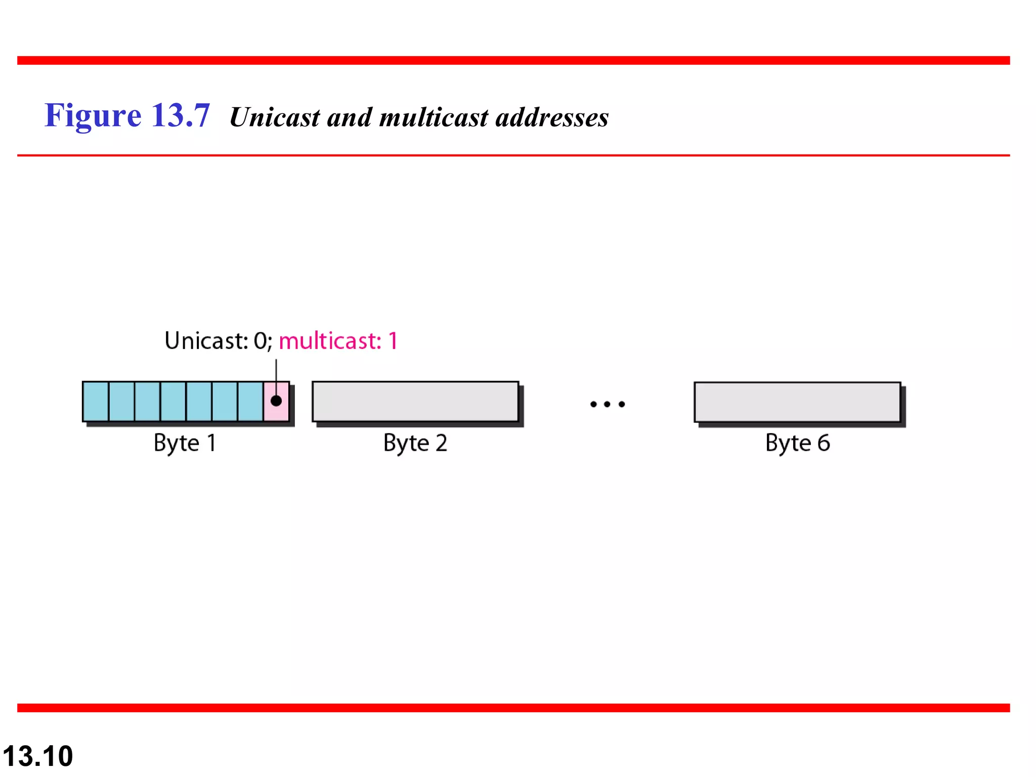Figure 13.7 Unicast and multicast addresses




13.10
 