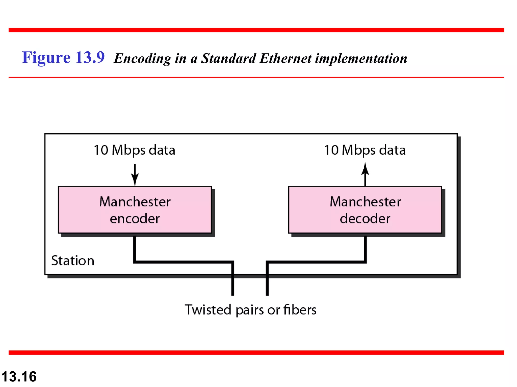 Figure 13.9 Encoding in a Standard Ethernet implementation




13.16
 