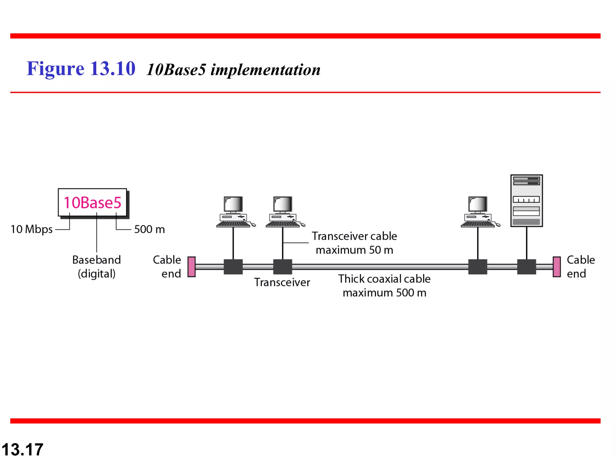Figure 13.10 10Base5 implementation




13.17
 