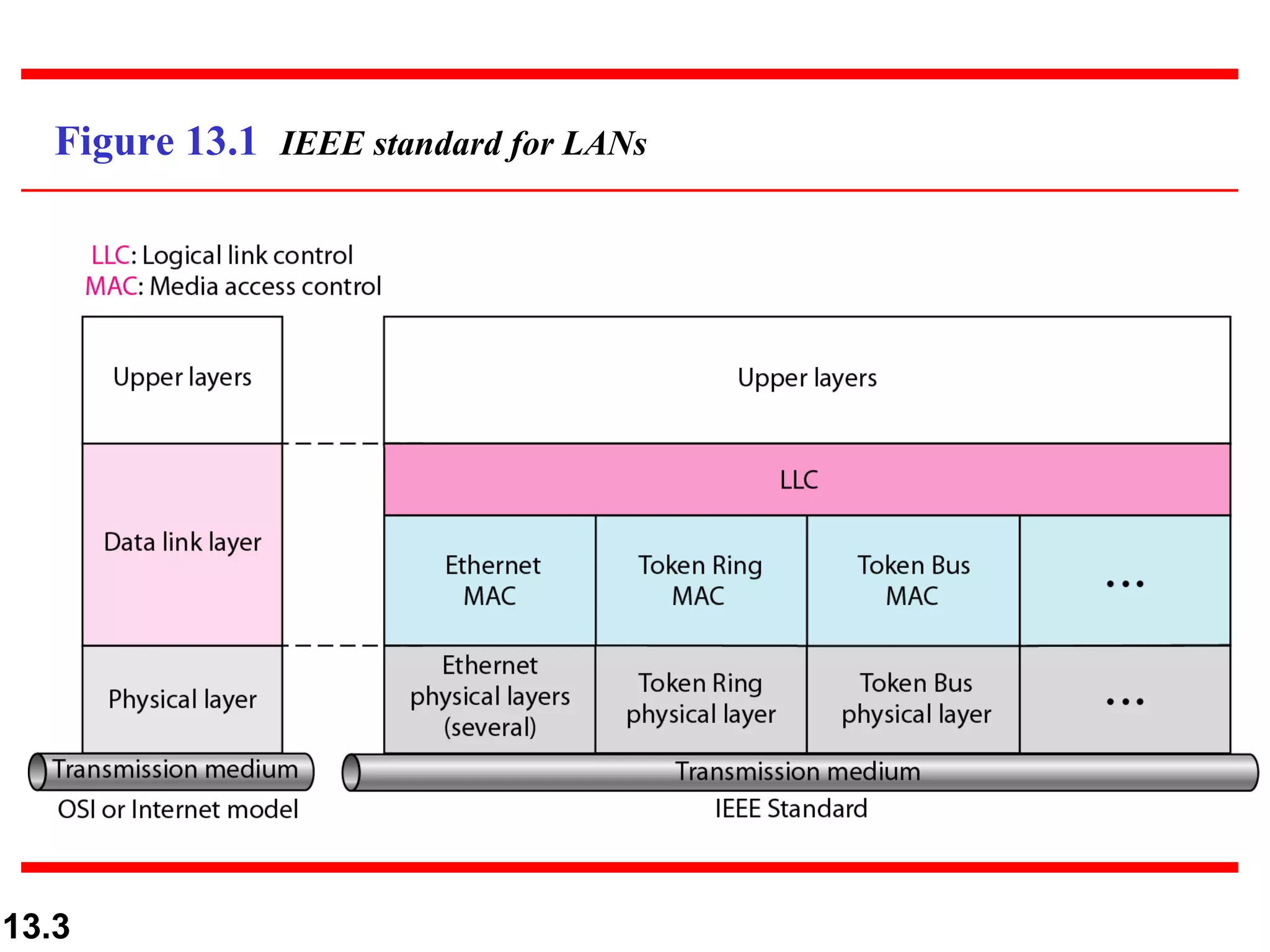 Figure 13.1 IEEE standard for LANs




13.3
 