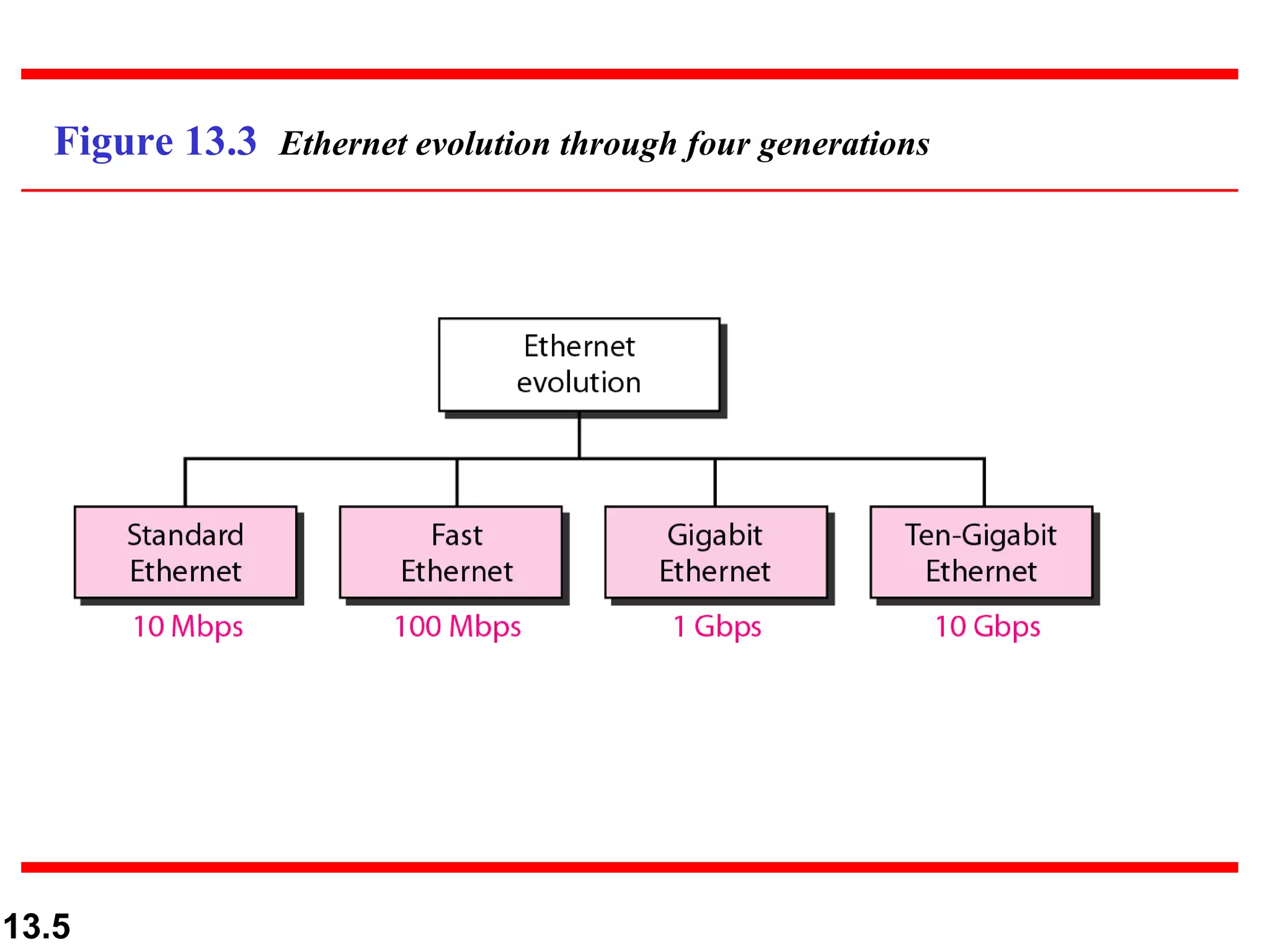 Figure 13.3 Ethernet evolution through four generations




13.5
 