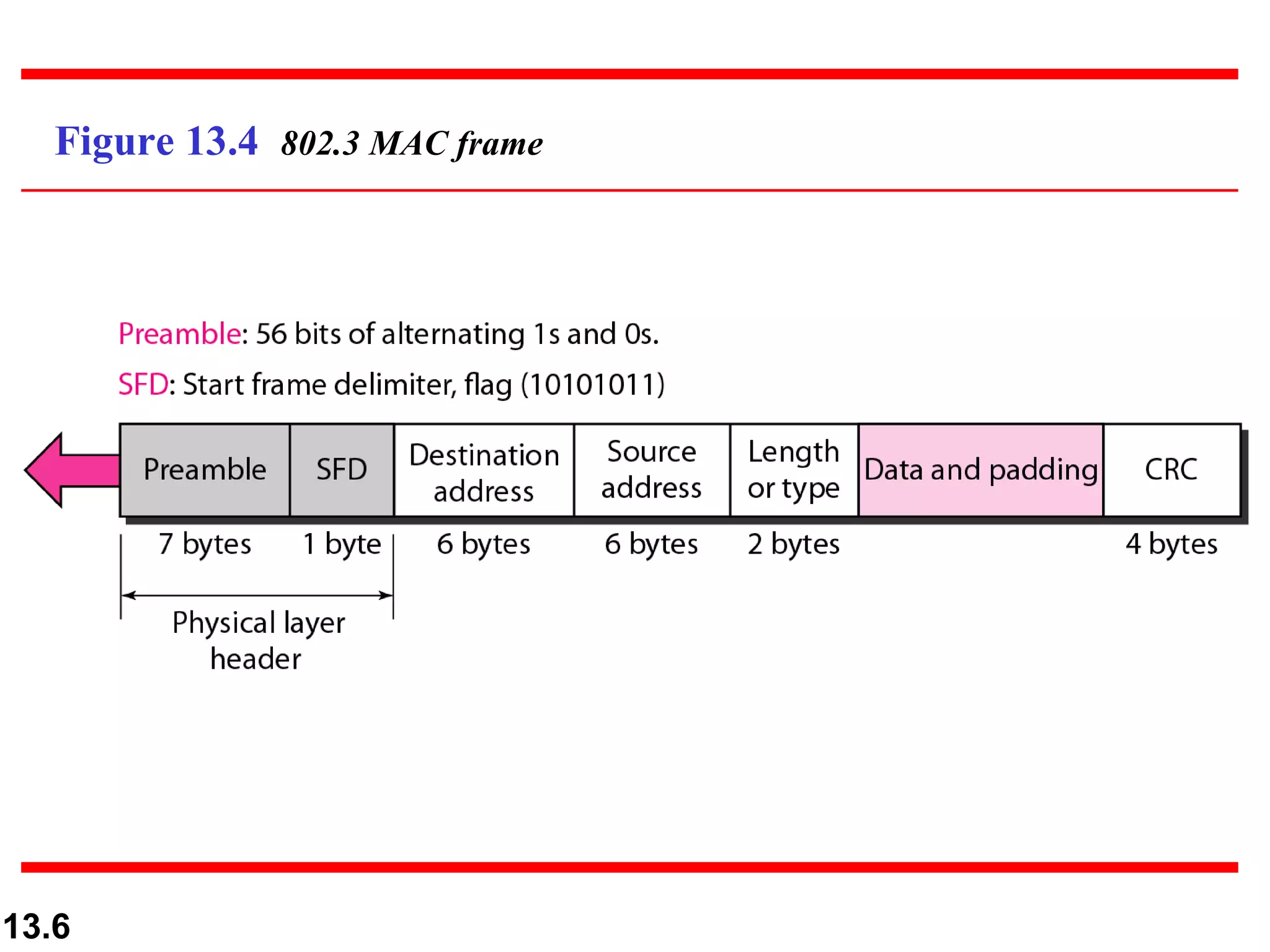 Figure 13.4 802.3 MAC frame




13.6
 