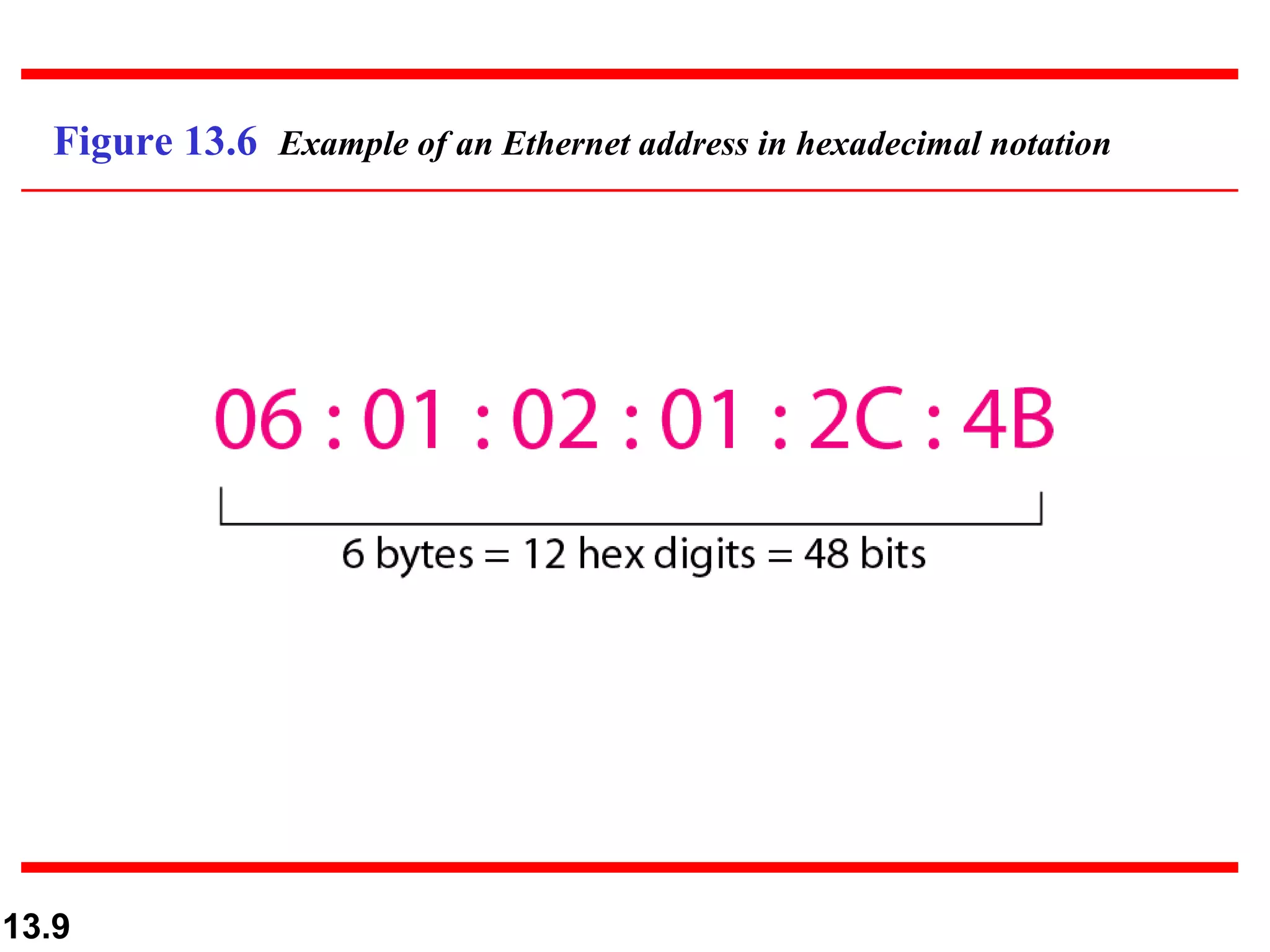 Figure 13.6 Example of an Ethernet address in hexadecimal notation




13.9
 