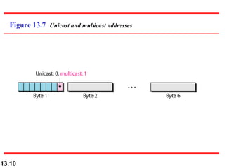 Figure 13.7 Unicast and multicast addresses




13.10
 