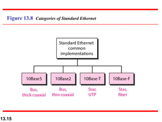 Figure 13.8 Categories of Standard Ethernet




13.15
 