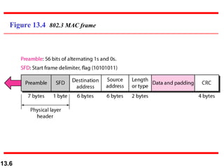 Figure 13.4 802.3 MAC frame




13.6
 