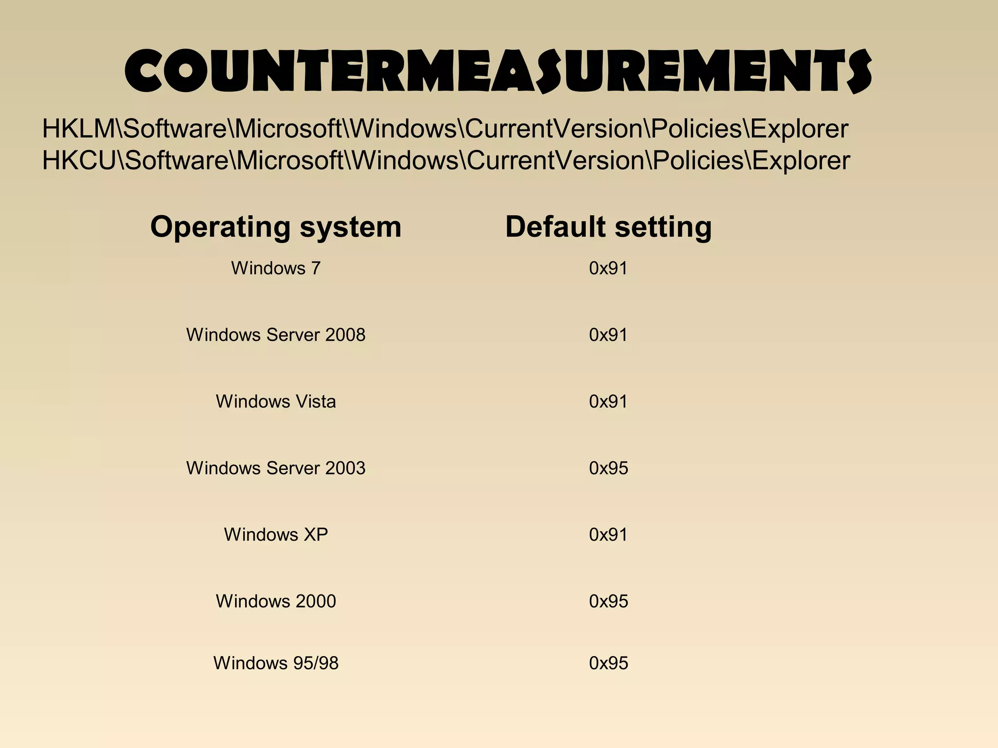 COUNTERMEASUREMENTS
HKLMSoftwareMicrosoftWindowsCurrentVersionPoliciesExplorer
HKCUSoftwareMicrosoftWindowsCurrentVersionPoliciesExplorer
Operating system Default setting
Windows 7 0x91
Windows Server 2008 0x91
Windows Vista 0x91
Windows Server 2003 0x95
Windows XP 0x91
Windows 2000 0x95
Windows 95/98 0x95
 