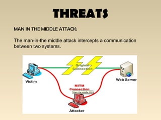 THREATS
MAN IN THE MIDDLE ATTACK:
The man-in-the middle attack intercepts a communication
between two systems.
 