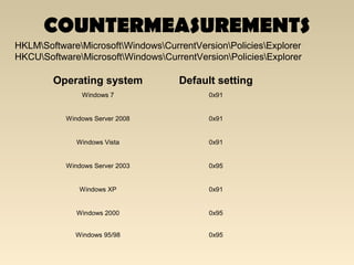 COUNTERMEASUREMENTS
HKLMSoftwareMicrosoftWindowsCurrentVersionPoliciesExplorer
HKCUSoftwareMicrosoftWindowsCurrentVersionPoliciesExplorer
Operating system Default setting
Windows 7 0x91
Windows Server 2008 0x91
Windows Vista 0x91
Windows Server 2003 0x95
Windows XP 0x91
Windows 2000 0x95
Windows 95/98 0x95
 