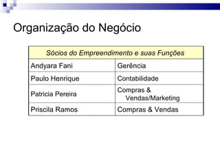 Organização do Negócio Compras & Vendas Priscila Ramos Compras & Vendas/Marketing Patricia Pereira Contabilidade Paulo Henrique Gerência Andyara Fani Sócios do Empreendimento e suas Funções  